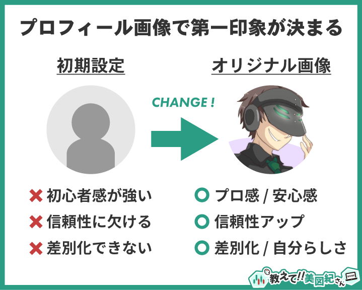 プロフィール画像によって第一印象が大きく変わることを示した図。初期設定のままだと初心者感や信頼性の低さ、差別化の難しさがある一方、オリジナル画像に変更することでプロ感や安心感、信頼性アップと自分らしさのアピールにつながる。