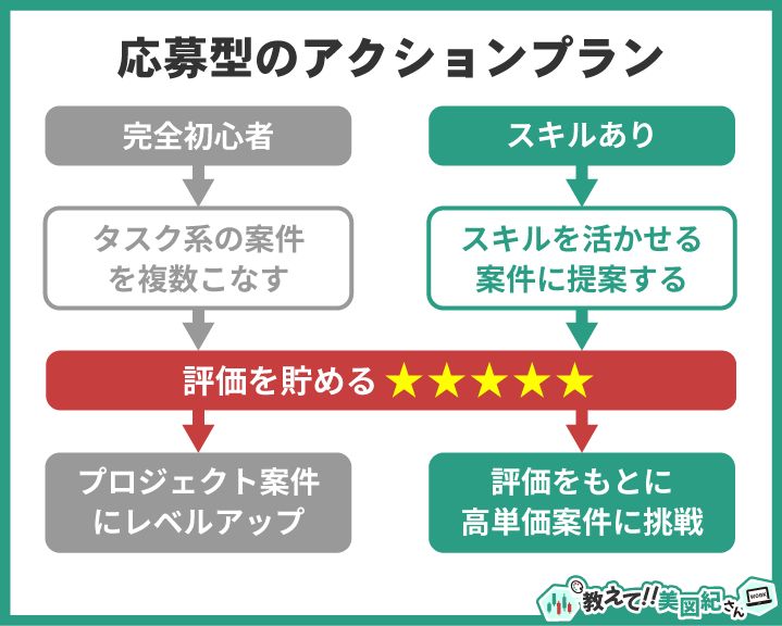 応募型のクラウドソーシングにおけるアクションプランを示した図。完全初心者はタスク系案件をこなし、スキルがある人はスキルを活かせる案件に提案。評価を積み重ねたうえで、プロジェクト案件や高単価案件にステップアップしていく流れを解説している。