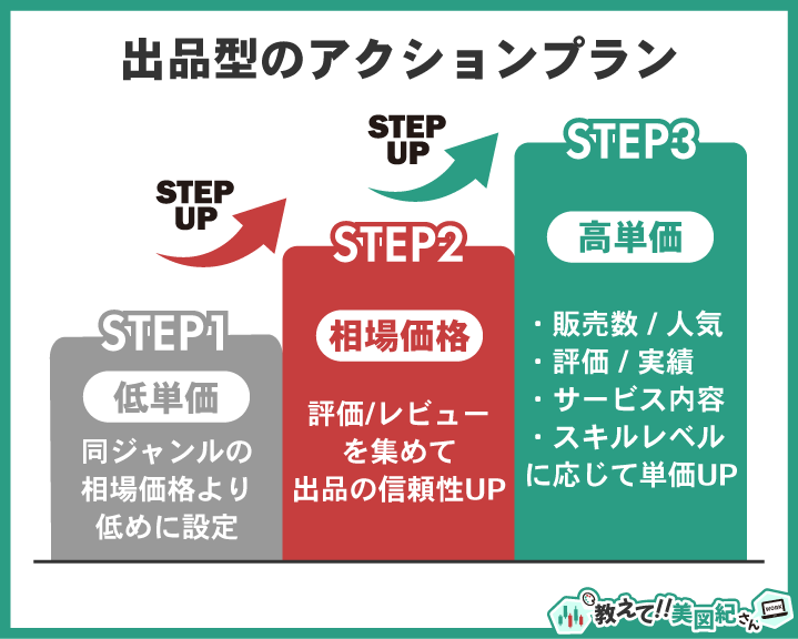 出品型における価格設定のステップアップ手順を示した図。STEP1では相場より低単価で出品して実績と評価を集め、STEP2で相場価格に引き上げて信頼性を向上。STEP3では販売数や内容に応じて高単価へ調整し、収益最大化を目指す流れを解説している。