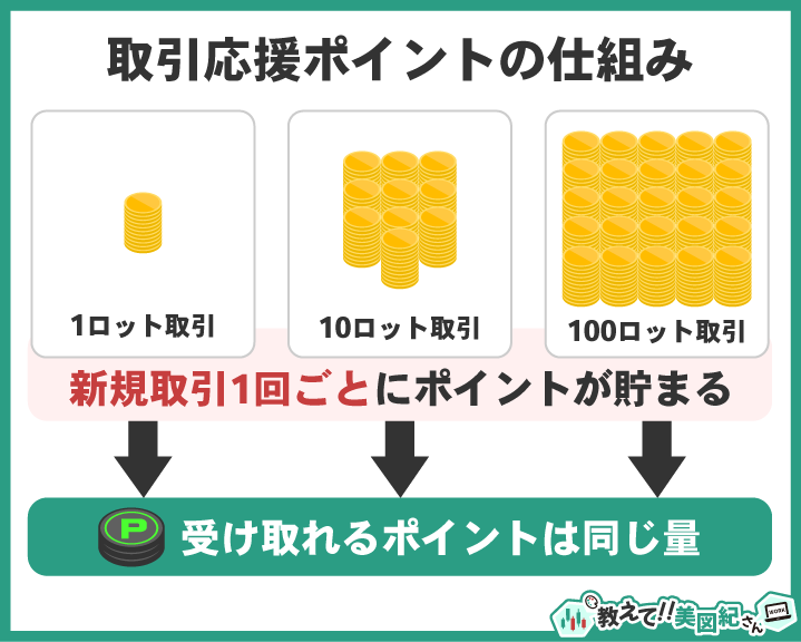 DMM FXの取引応援ポイントはロット数ではなく新規取引の回数で同じポイントが貯まる仕組みを説明した図解