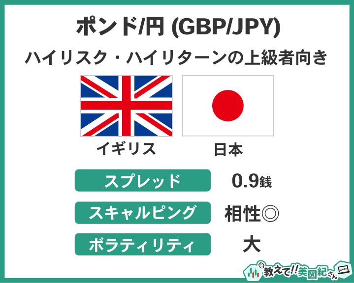 ポンド/円（GBP/JPY）の特徴を示した画像。ヒロセ通商におけるスプレッドとスキャルピング相性、ボラティリティを記載。