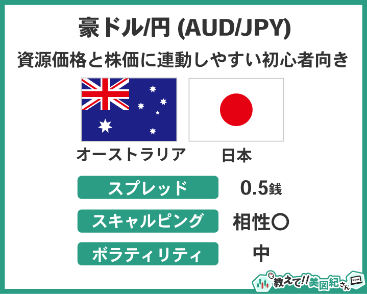 豪ドル/円（AUD/JPY）の特徴を示した画像。ヒロセ通商におけるスプレッドとスキャルピング相性、ボラティリティを記載。