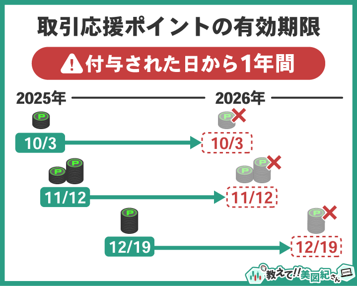 DMM FXの取引応援ポイントは付与日から1年間の有効期限があることを示す図解