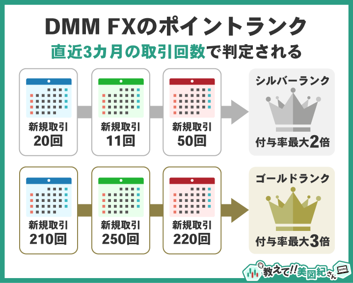 DMM FXのポイントランクが直近3か月の新規取引回数で判定されシルバーとゴールドで付与率が変わることを説明した図解