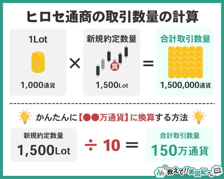 ヒロセ通商の取引数量の計算方法（1Lot＝1,000通貨。新規約定数量1,500Lot→合計1,500,000通貨。万通貨換算はLot合計÷10で150万通貨）