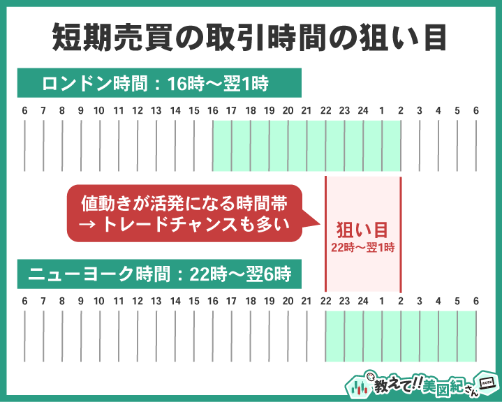短期売買で狙い目となるロンドン時間とニューヨーク時間の重なる22時〜翌1時が値動きが活発になることを示す図解