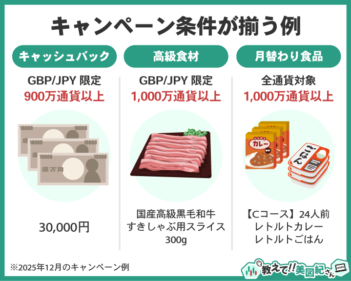 ヒロセ通商キャンペーン条件が揃う例（GBP/JPYでキャッシュバック900万通貨以上・高級食材1,000万通貨以上・月替わり食品1,000万通貨以上を同時に満たす）