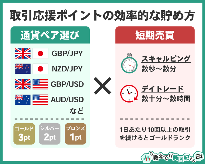 DMM FXの取引応援ポイントを効率よく貯めるために通貨ペア選びと短期売買を組み合わせる方法を示した図解