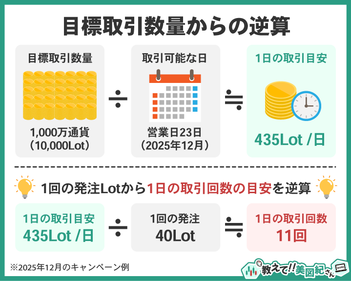 目標取引数量から1日の取引目安を逆算する図（片道1,000万通貨＝10,000Lot、営業日23日→435Lot/日、1回40Lotなら1日11回が目安）