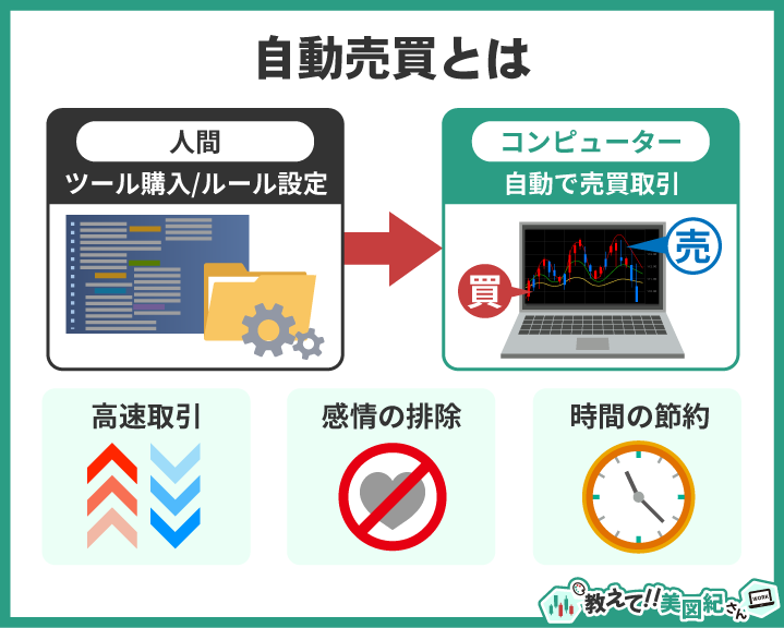 FXの自動売買とは何かを図解したイメージ。人間がツール購入やルール設定を行い、コンピューターが自動で売買取引を行う流れと、「高速取引・感情の排除・時間の節約」というメリットを説明。