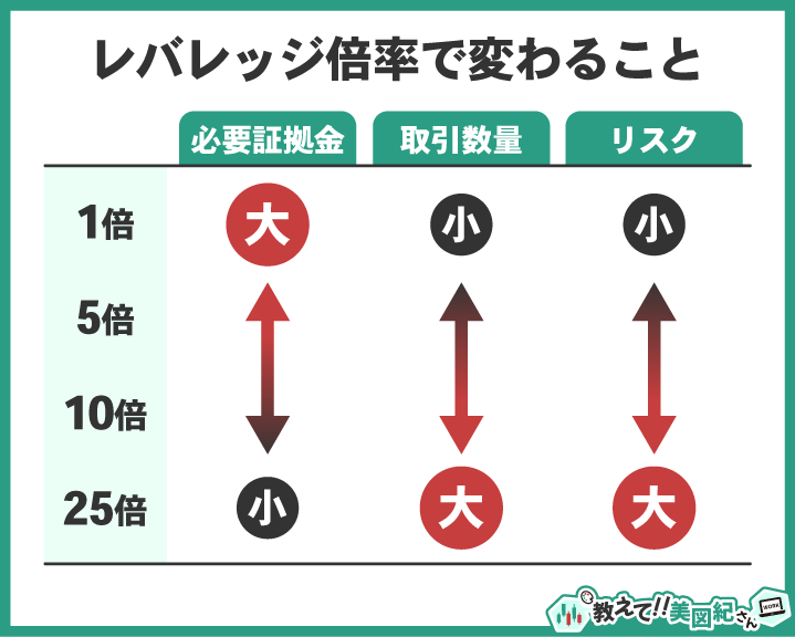 レバレッジ倍率（1倍・5倍・10倍・25倍）で「必要証拠金」「取引数量」「リスク」がどう変わるかを示す図解