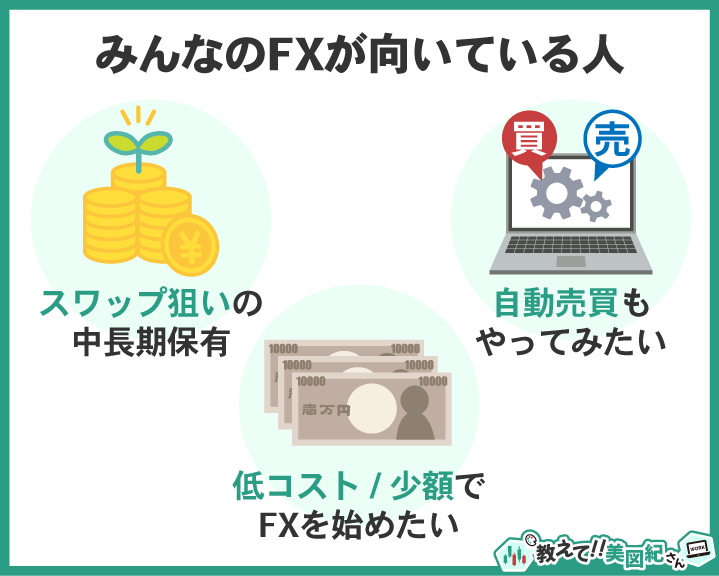 みんなのFXが向いている人の特徴（スワップ狙いの中長期保有・低コスト少額で開始・自動売買も試したい）