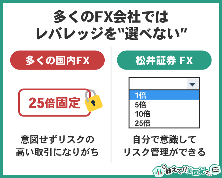 多くの国内FXはレバレッジ25倍固定で選べない一方、松井証券FXは1倍・5倍・10倍・25倍から選べてリスク管理しやすいことを示す比較図解