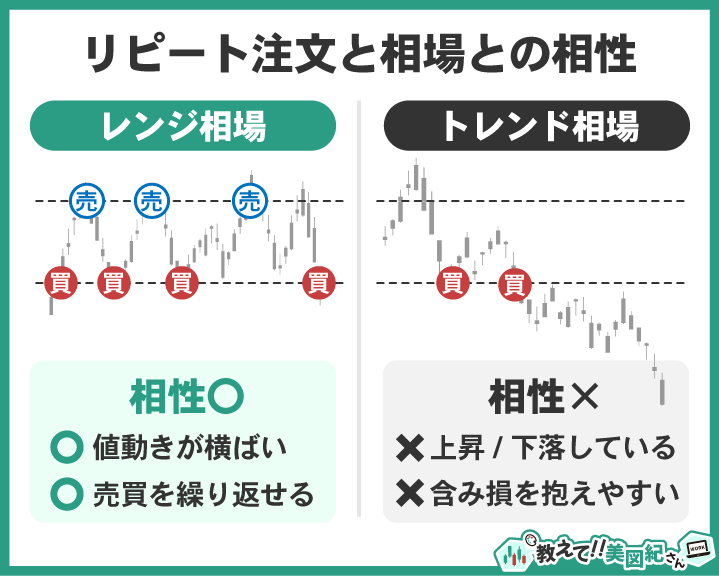 リピート注文と相場の相性を比較した図。レンジ相場は値動きが横ばいで売買を繰り返せるため相性が良く、トレンド相場は上昇・下落が続いて含み損を抱えやすいため相性が悪いことを示している。