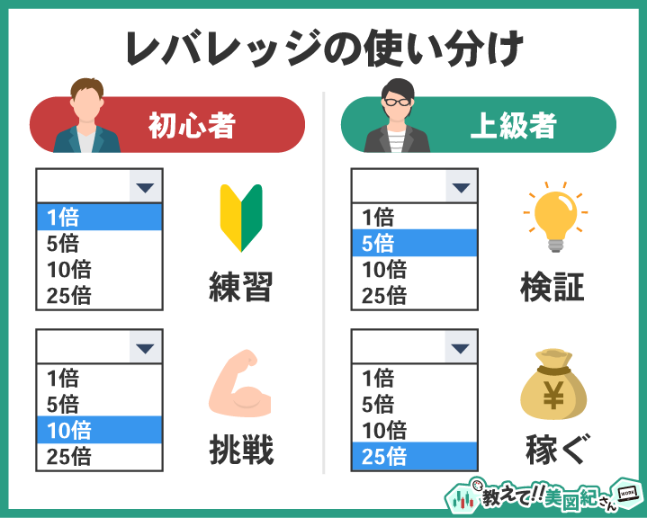 松井証券FXのレバレッジ（1倍・5倍・10倍・25倍）を、初心者は練習から挑戦へ、上級者は検証から稼ぐ目的へ使い分けるイメージ図