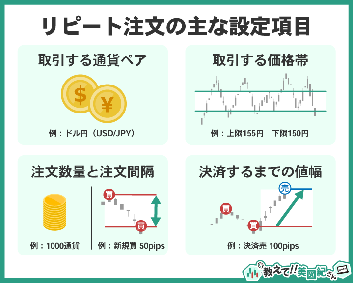 リピート注文の主な設定項目をまとめた図。取引する通貨ペア、取引する価格帯(レンジ)、注文数量と注文間隔(値幅)、決済するまでの値幅(利食い幅)を例つきで説明している。