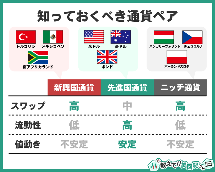 スワップ狙いで押さえておきたい通貨ペアの分類と特徴（新興国通貨・先進国通貨・ニッチ通貨）