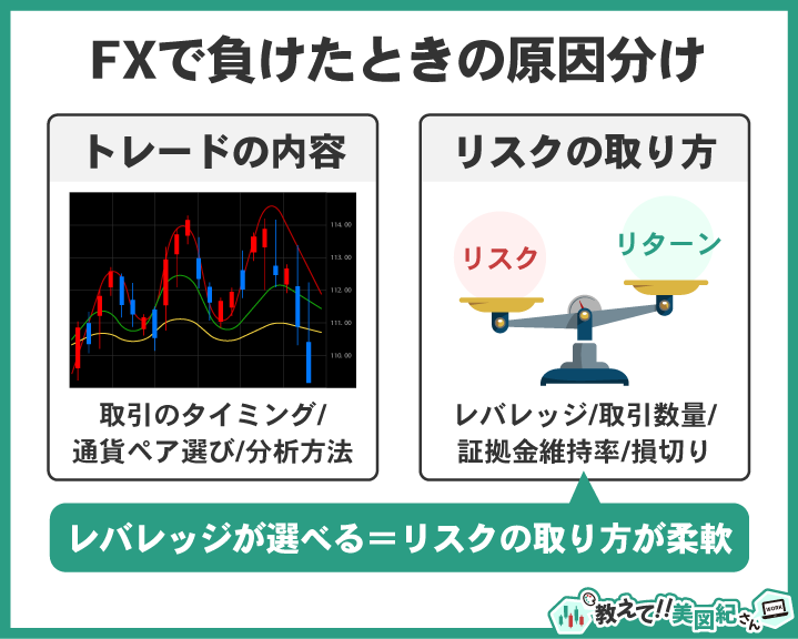 FXで負けた原因を「トレードの内容」と「リスクの取り方」に分け、レバレッジ選択でリスク管理を柔軟にできることを示す図解