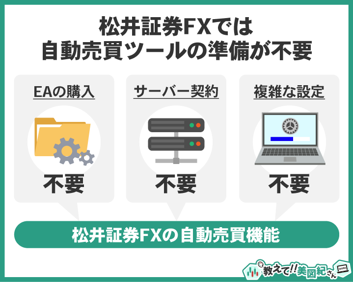 松井証券FXは自動売買ツールの準備が不要であることを示す図。EA購入・サーバー契約・複雑な設定が不要で、松井証券FXの自動売買機能だけで運用できる点を説明している。