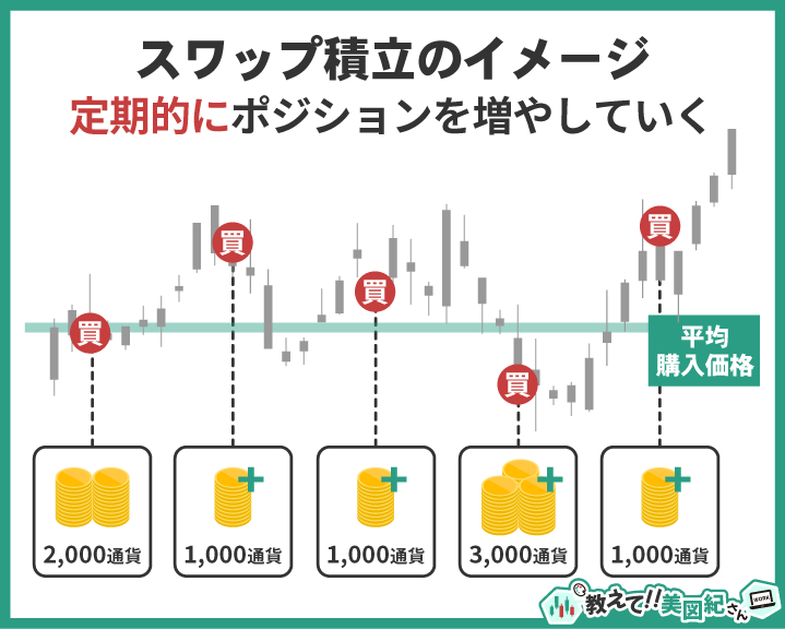スワップ積立のイメージ図。定期的に買い増しして平均購入価格をならす方法。