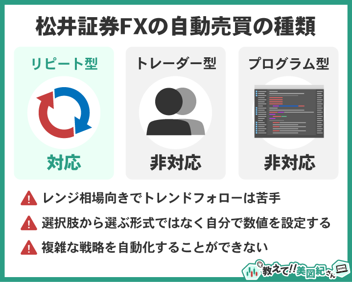 松井証券FXの自動売買の種類を示す図。リピート型のみ対応で、トレーダー型・プログラム型は非対応。レンジ相場向きでトレンドフォローが苦手、数値を自分で設定する必要がある点もまとめている。