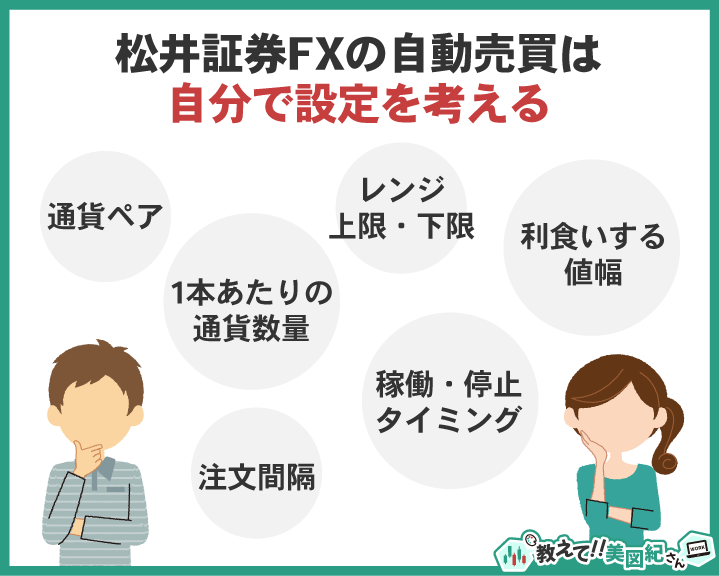 松井証券FXの自動売買(リピート注文)は自分で設定を考える必要があることを示す図。通貨ペア、レンジ上限・下限、1本あたりの通貨数量、注文間隔、利食い幅、稼働・停止タイミングなどの設定項目をまとめている。
