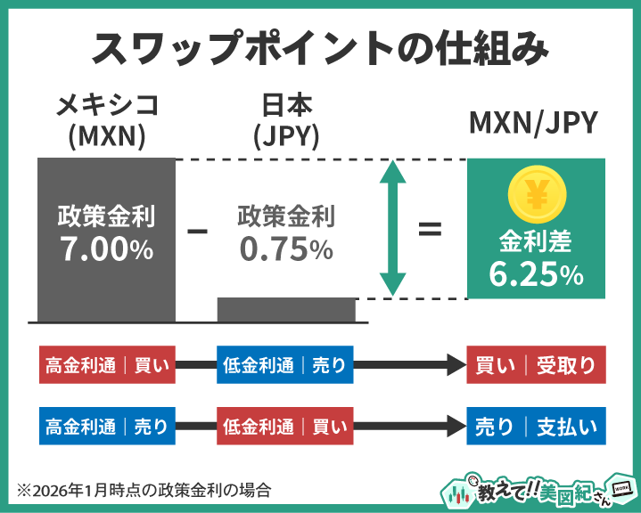 スワップポイントの仕組み（メキシコと日本の政策金利差から、買いは受取り・売りは支払いになる流れ）