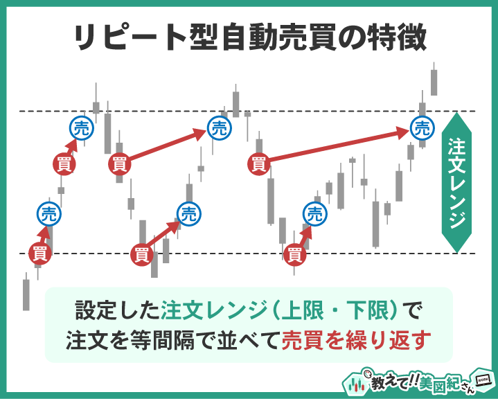リピート型自動売買の特徴を示す図。設定した注文レンジ(上限・下限)内に注文を等間隔で並べ、相場の上下に合わせて「買い」と「売り」を繰り返す仕組みをチャートで説明している。