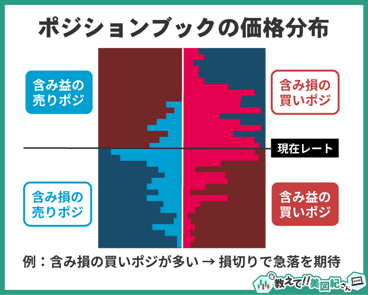 ポジションブックの価格分布とは、含み益・含み損の買い／売りポジションがどの価格帯に多いかを示すもの