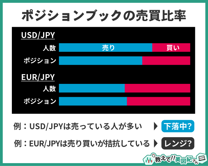ポジションブックの売買比率とは、通貨ペア別に「売り／買い」の偏りを人数・ポジション量で確認できるもの