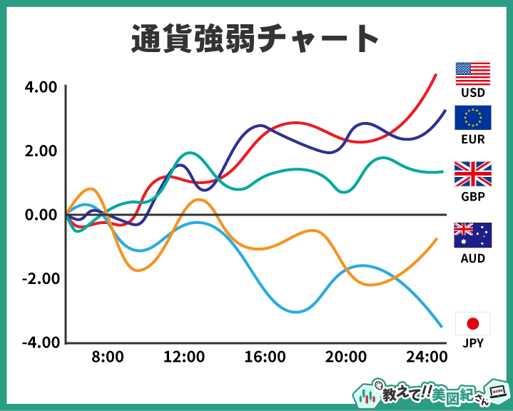 通貨強弱チャートとは、主要通貨の強い・弱いを時系列で可視化したグラフ
