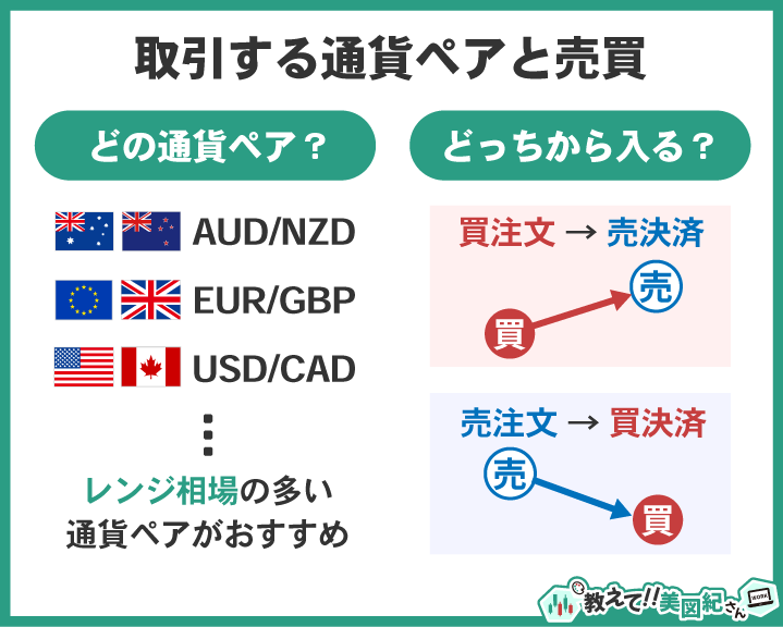 リピート注文の設定STEP1として、取引する通貨ペアと売買方向(買いから入る/売りから入る)を決める図。レンジ相場になりやすい通貨ペアが向いていることも示している。