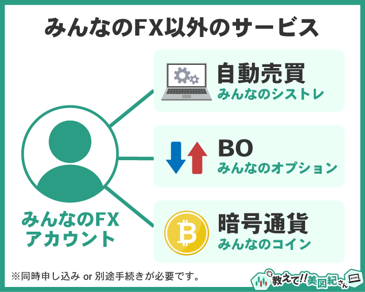 みんなのFX口座で利用できるサービス。自動売買「みんなのシストレ」・バイナリーオプション・暗号資産がある。