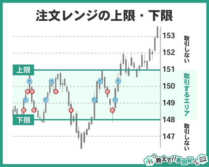 リピート注文の注文レンジ(上限・下限)を示す図。チャート上で取引するエリアを上限151円・下限148円のように設定し、レンジ外は取引しないことを説明している。