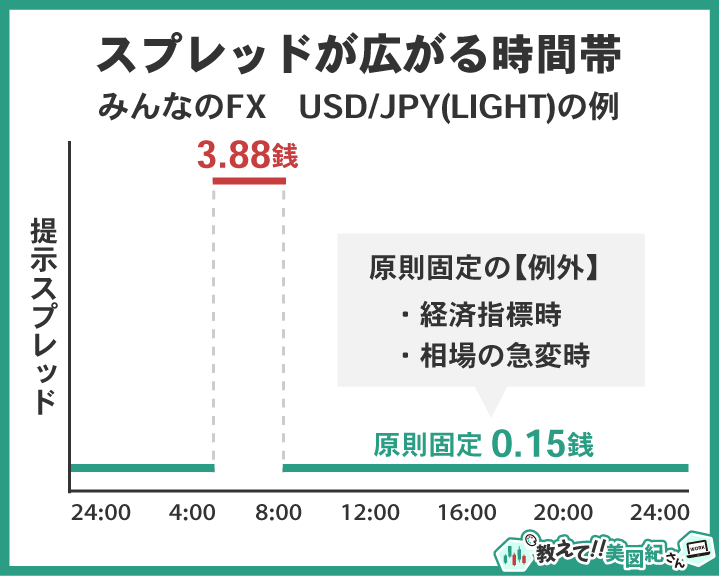 みんなのFX（USD/JPY LIGHT）のスプレッドが広がりやすい時間帯を示す図解（早朝は拡大しやすい）