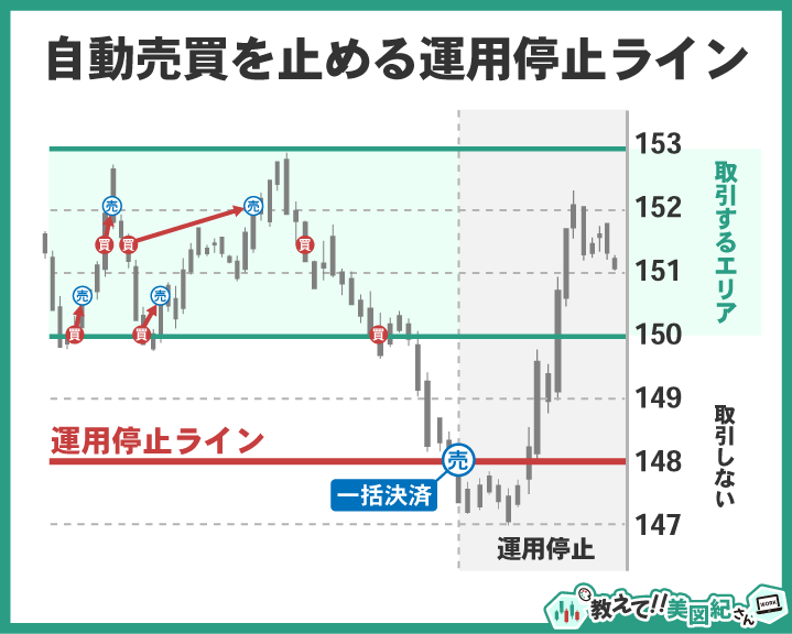 リピート注文の運用停止ラインを示す図。相場が停止ラインまで逆行すると、保有ポジションを一括決済して自動売買を停止し、設定レンジ外では取引しない仕組みを説明している。