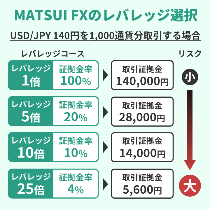 松井証券FXの選択できるレバレッジコース