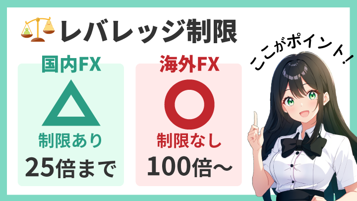 国内FXと海外FXではレバレッジの制限が違う