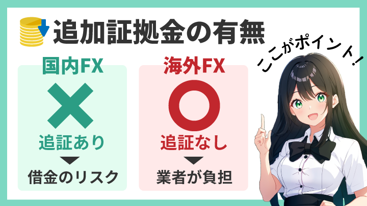 国内FXと海外FXでは追加証拠金の有無が違う