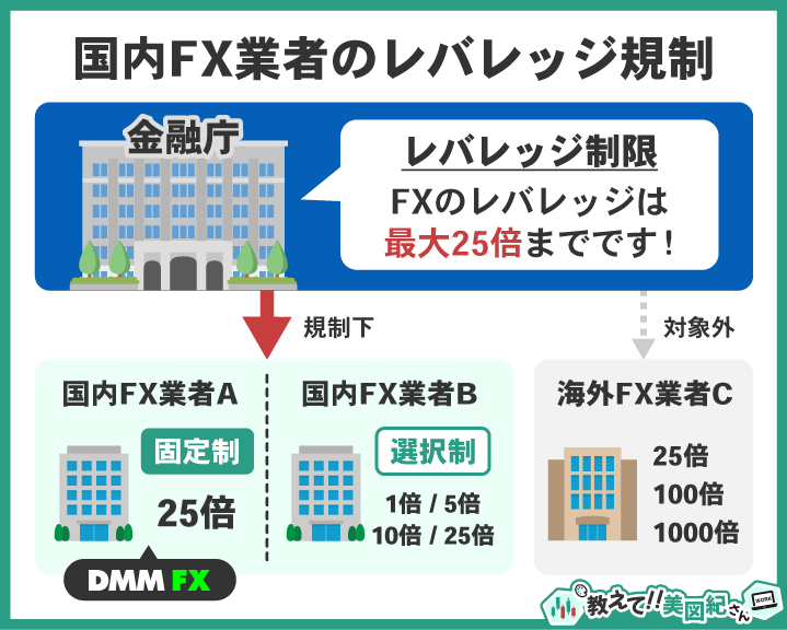 国内FX業者は金融庁の規制によりレバレッジ最大25倍に制限されていることを示す図。海外FXは25倍・100倍・1000倍などの高レバレッジが可能である点を比較。