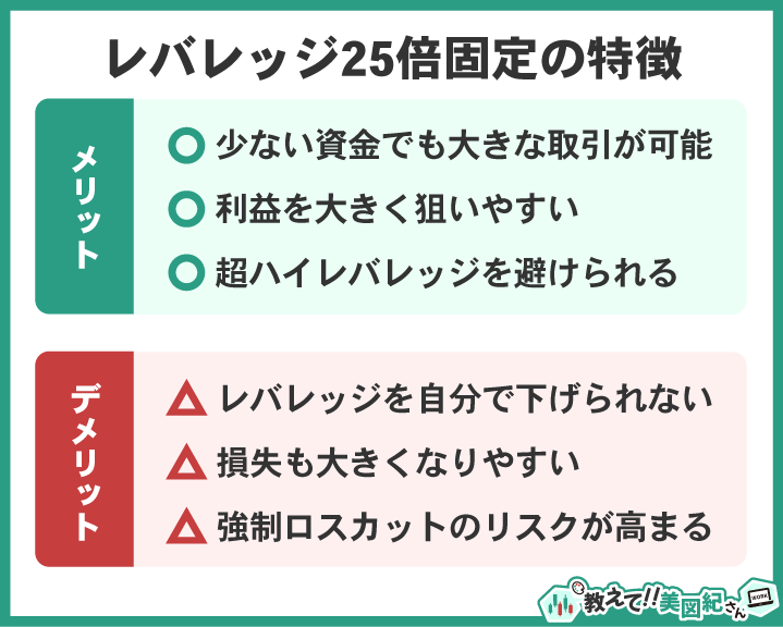 FXのレバレッジ25倍固定のメリットとデメリットを比較した図。少ない資金で取引できる利点と、損失拡大やロスカットリスクの高まりを示している。