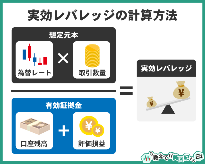 FXにおける実効レバレッジの計算方法を示す図。為替レート×取引数量を想定元本とし、口座残高と評価損益を合わせた有効証拠金で割る仕組みを説明している。