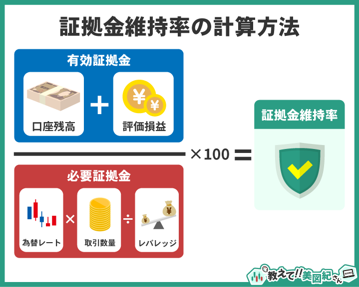 FXの証拠金維持率の計算方法を示す図。口座残高と評価損益を合わせた有効証拠金を、必要証拠金で割って100を掛ける仕組みを視覚的に説明している。