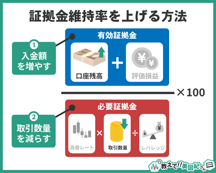 FXの証拠金維持率を上げる2つの方法を解説した図。口座残高を増やすことと、取引数量を減らして必要証拠金を抑える方法を示している。