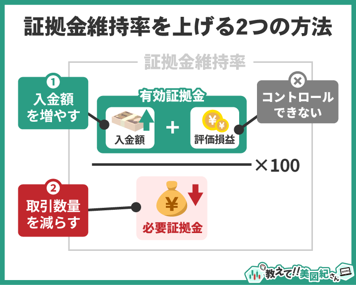 FXの証拠金維持率を上げる2つの方法をまとめた図。入金額を増やして有効証拠金を上げること、取引数量を減らして必要証拠金を下げる方法を視覚的に解説している。