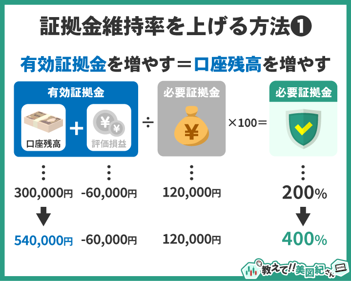 FXの証拠金維持率を上げる方法として、口座残高を増やして有効証拠金を増やす仕組みを図解したもの。入金により維持率が200%から400%に改善する例を示している。