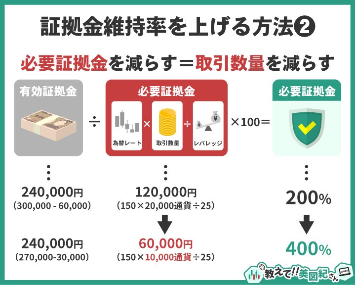 FXの証拠金維持率を上げる方法として、取引数量を減らすことで必要証拠金を下げる仕組みを説明した図。必要証拠金が12万円から6万円に減り、維持率が200%から400%に改善する例を示している。