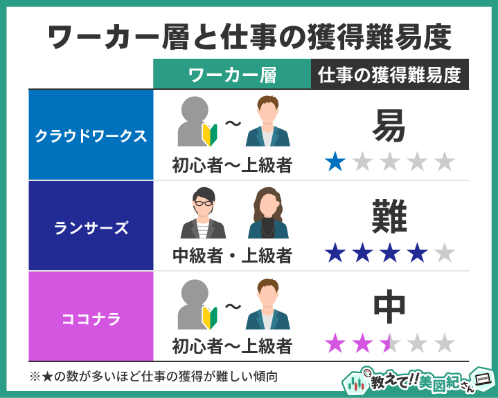 クラウドワークス・ランサーズ・ココナラのワーカー層と仕事の獲得難易度を比較した図。クラウドワークスは初心者から上級者まで幅広く難易度は低め、ランサーズは中級者以上向けで獲得難易度が高め、ココナラは初心者も利用できるが競合も多く難易度は中程度。