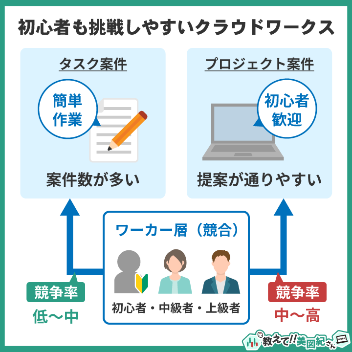 クラウドワークスは初心者でも挑戦しやすいことを示す図。タスク案件は簡単作業で件数が多く競争率が低〜中、プロジェクト案件も初心者歓迎があり提案が通りやすいが競争率は中〜高。初心者から上級者まで幅広いワーカー層が利用している。