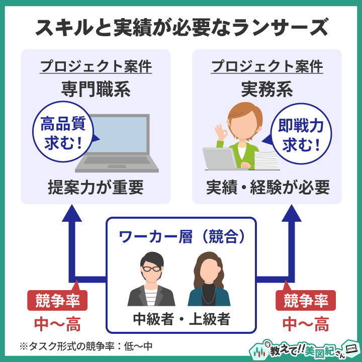 ランサーズは中級者〜上級者向けで、スキルと実績が求められることを示した図。専門職系は高品質が求められ提案力が重視され、実務系は即戦力としての経験・実績が必要。どちらも競争率は中〜高で、ワーカー層は中級者・上級者が中心。